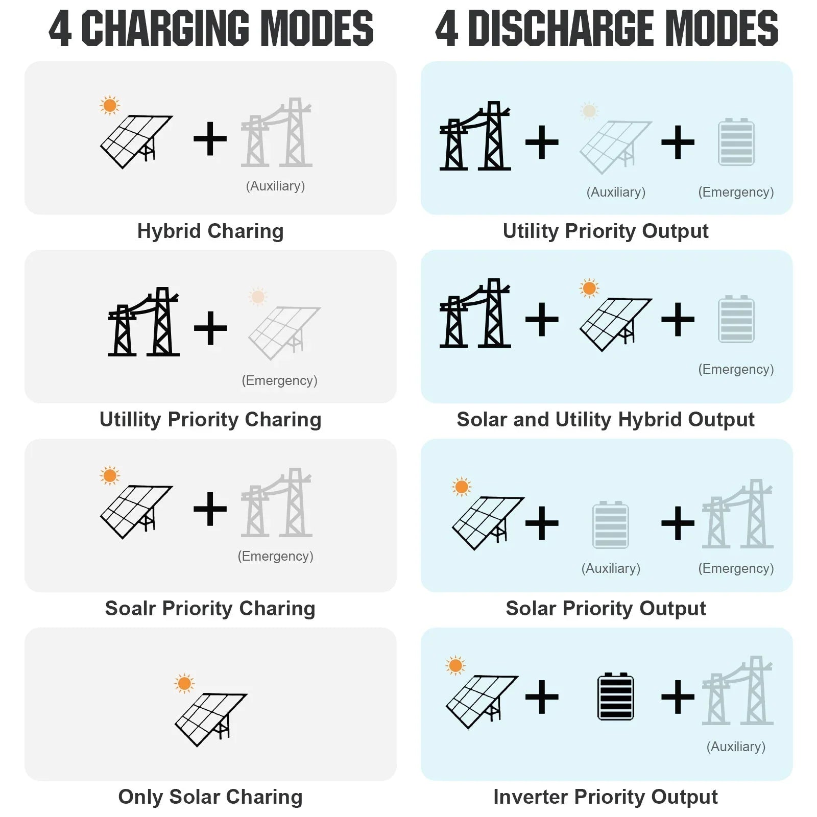 ECO-WORTHY Complete Off-Grid Solar Power System - 10000W 120/240V Output | 20.48kWh/61.44kWh Lithium Battery | 4920 Watts/14760Watts PV Input - OVERLANDERS Outfitter