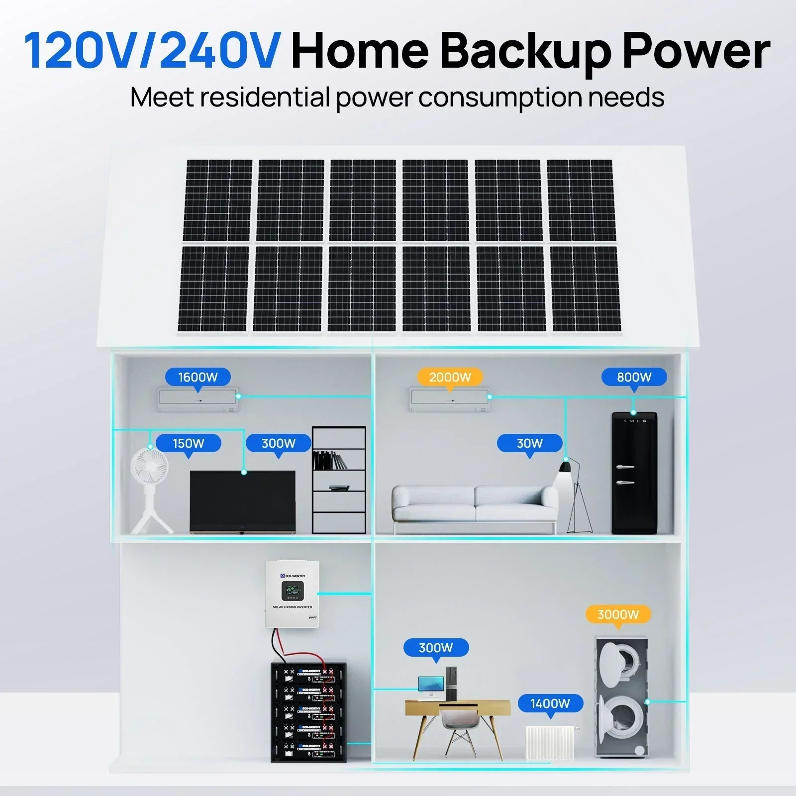 ECO-WORTHY 20.48KWh/30.72KWh Home Backup Power With 48V 100Ah LiFePO4 And 10000W 48V Off-Grid Inverter - OVERLANDERS Outfitter