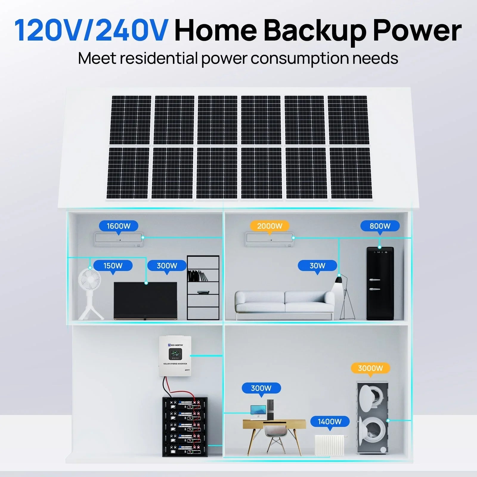ECO-WORTHY 20.48KWh/30.72KWh Home Backup Power With 48V 100Ah LiFePO4 And 10000W 48V Off-Grid Inverter - OVERLANDERS Outfitter