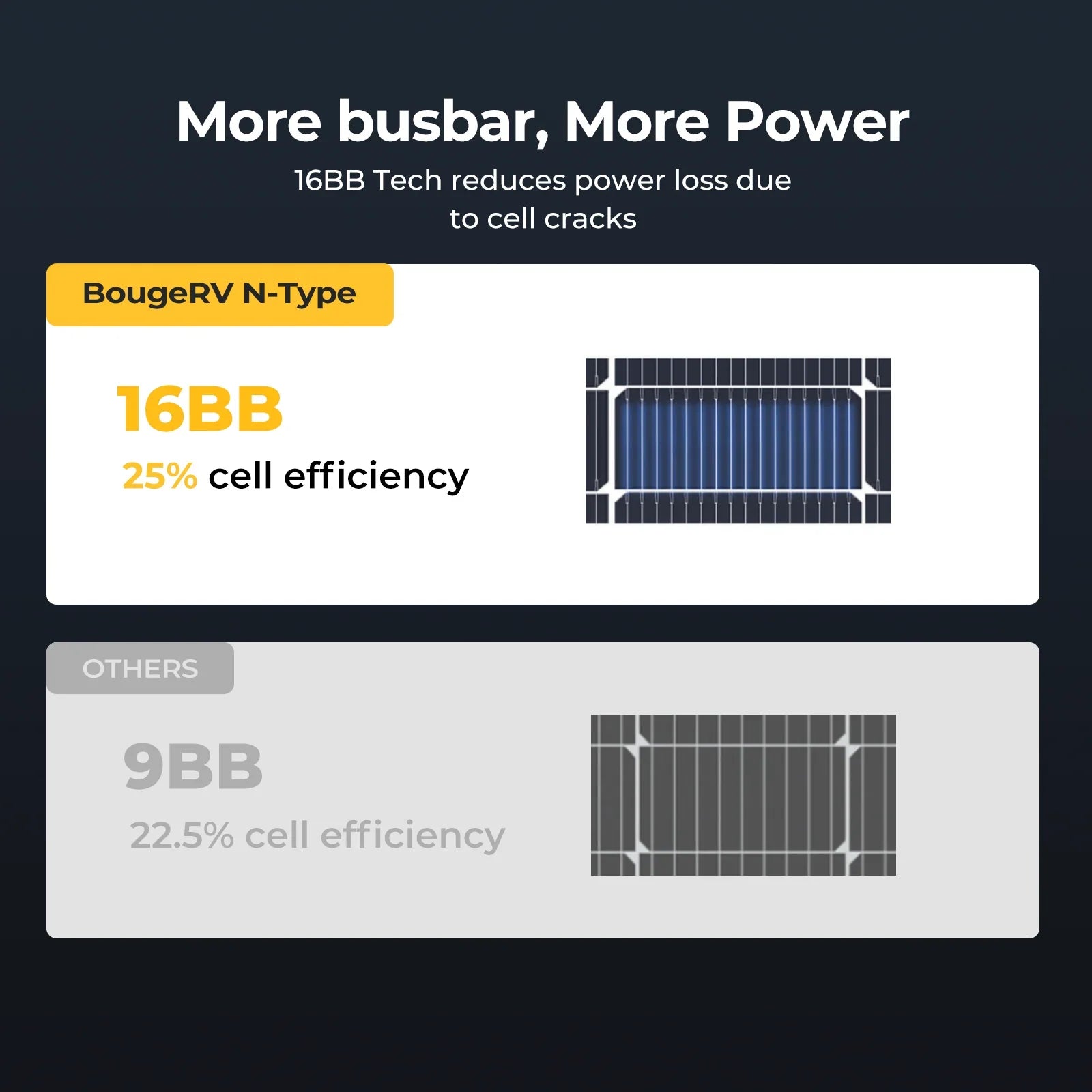 BougeRV 16BB N-Type 12V/24V 100 Watt Bifacial Solar Panel - We The Collective