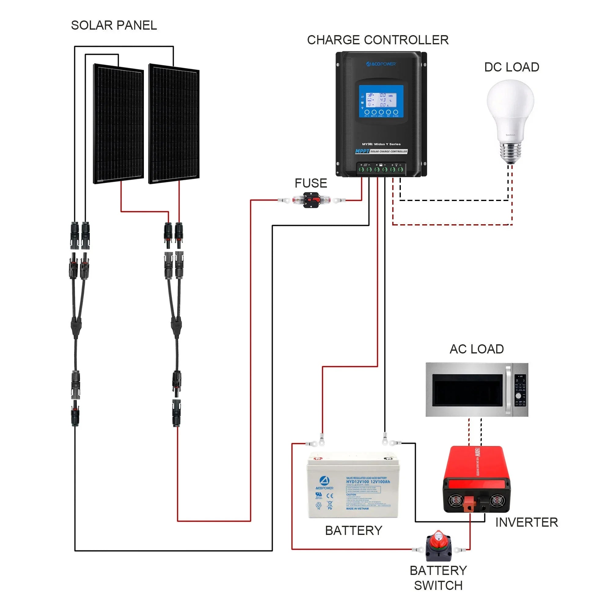 ACOPOWER Deep Cycle GEL Battery Mono Solar Power Complete System with Battery and Inverter for RV Boat 12V Off Grid Kit - OVERLANDERS Outfitter