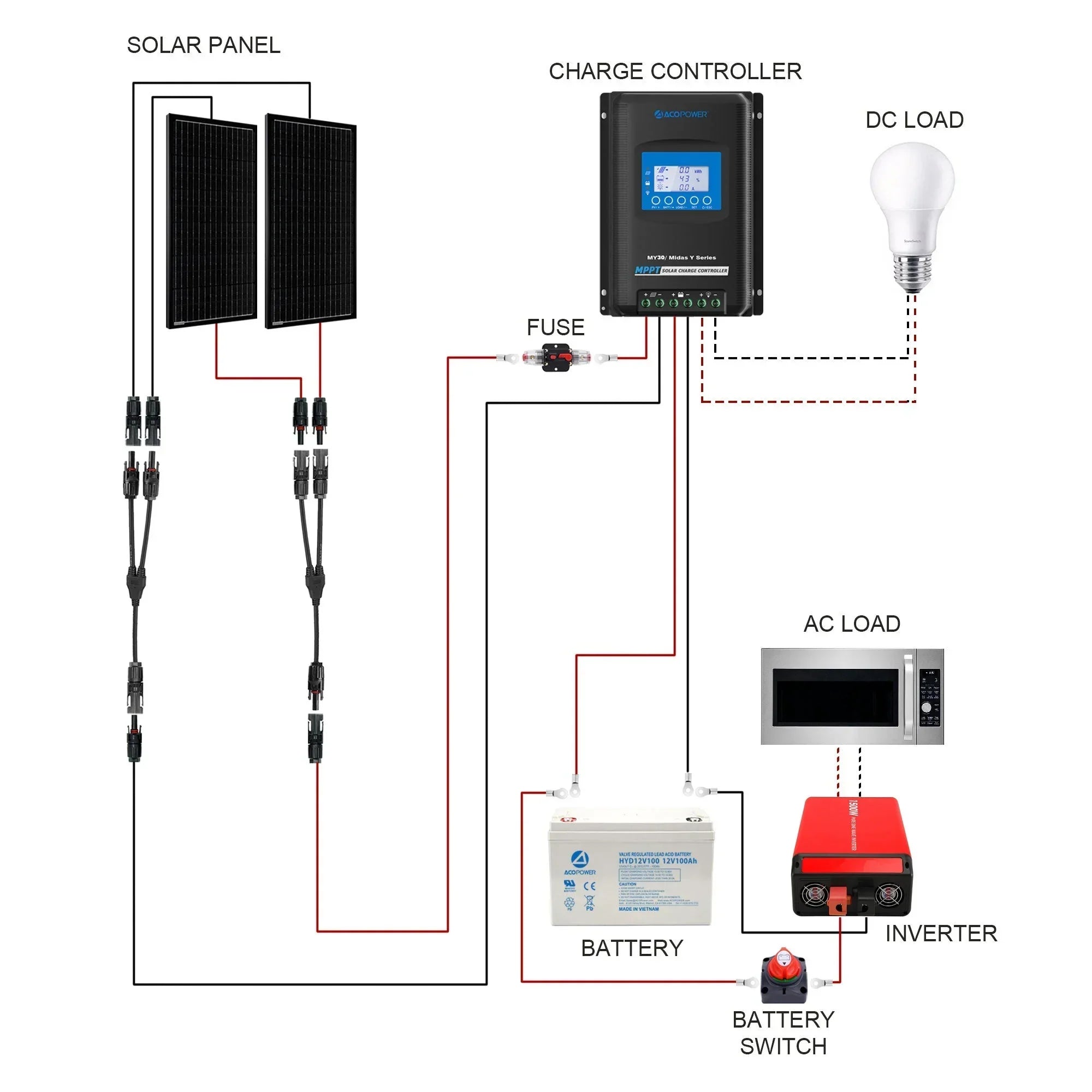 ACOPOWER Deep Cycle GEL Battery Mono Solar Power Complete System with Battery and Inverter for RV Boat 12V Off Grid Kit - OVERLANDERS Outfitter