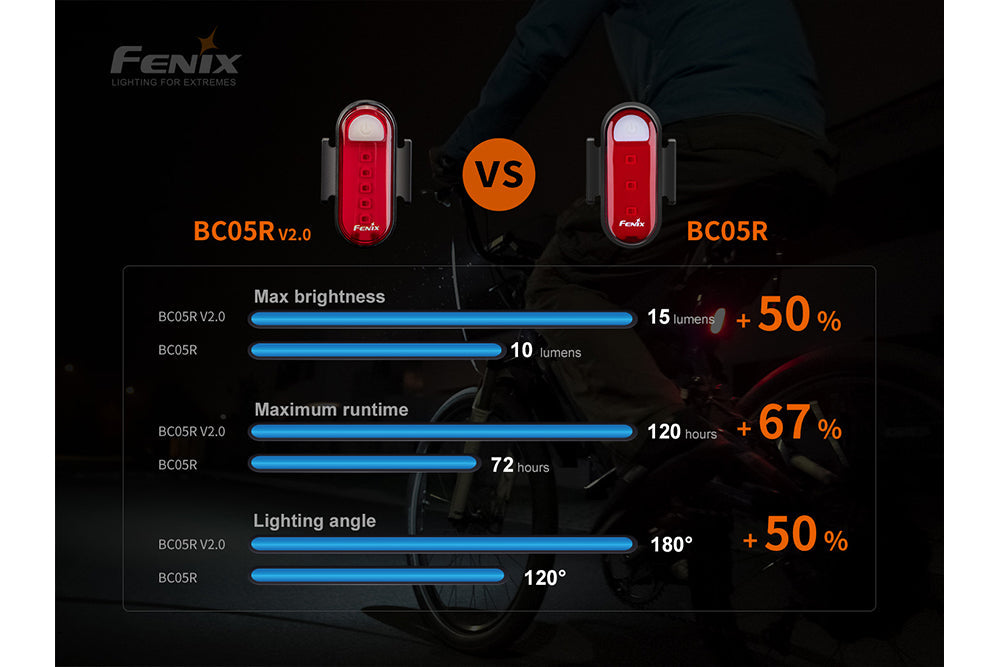 Fenix BC05R V2.0 rechargeable bicycle tail light mounted on a bike, showcasing its compact design and bright LED features.