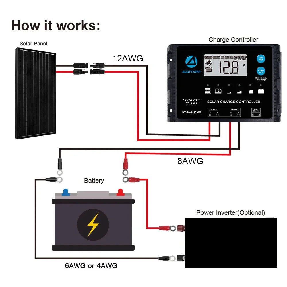 ACOPOWER 100W Mono Solar RV Kits + MPPT / PWM Charge Controller - OVERLANDERS Outfitter