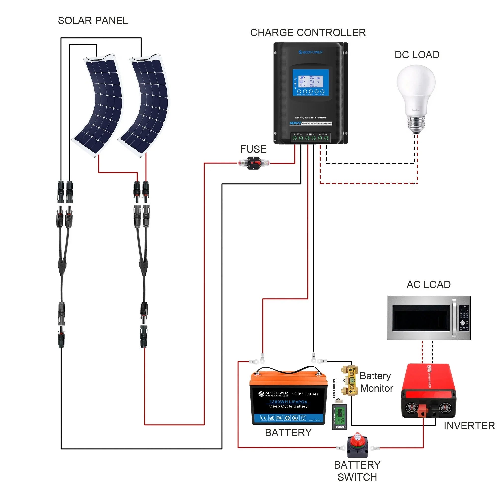 ACOPOWER Flexible RV Solar System - OVERLANDERS Outfitter