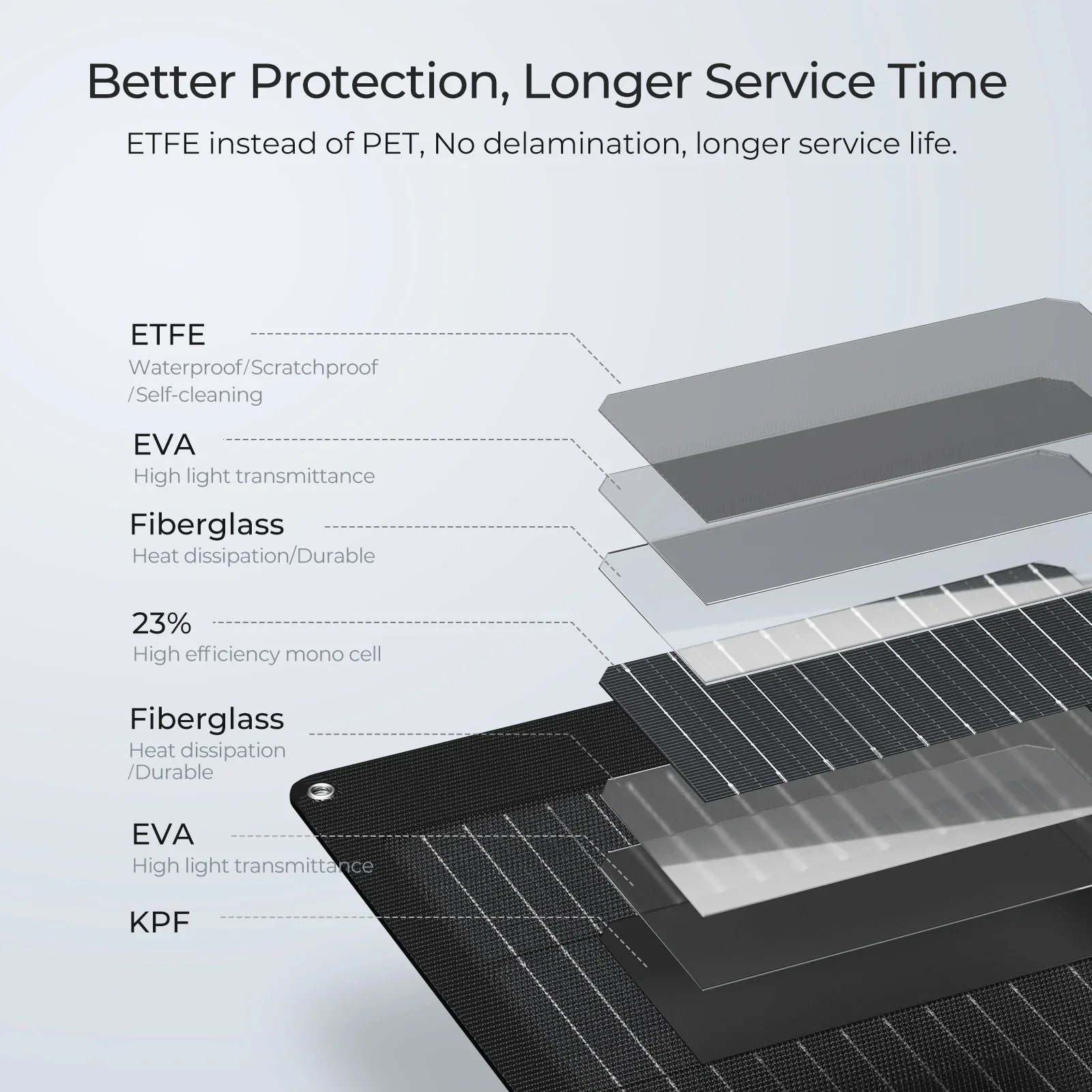 Flexible 12V 200W solar panel from Green Vista Living, part of the BougeRV solar system kit, shown with solar cell details.