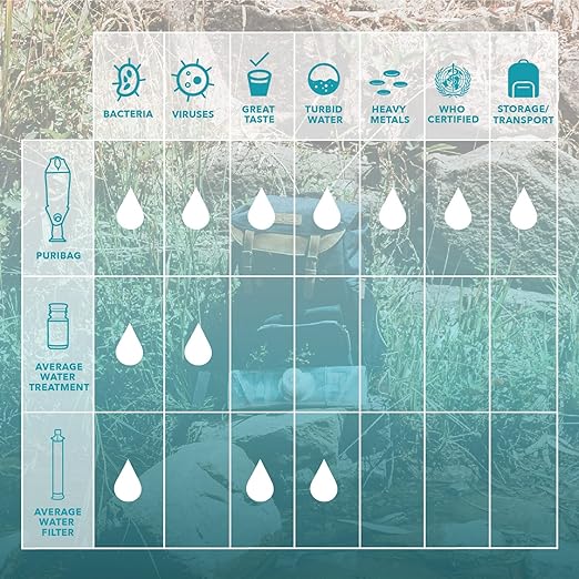 Puribag Pro Portable Water Purification System - OVERLANDERS Outfitter