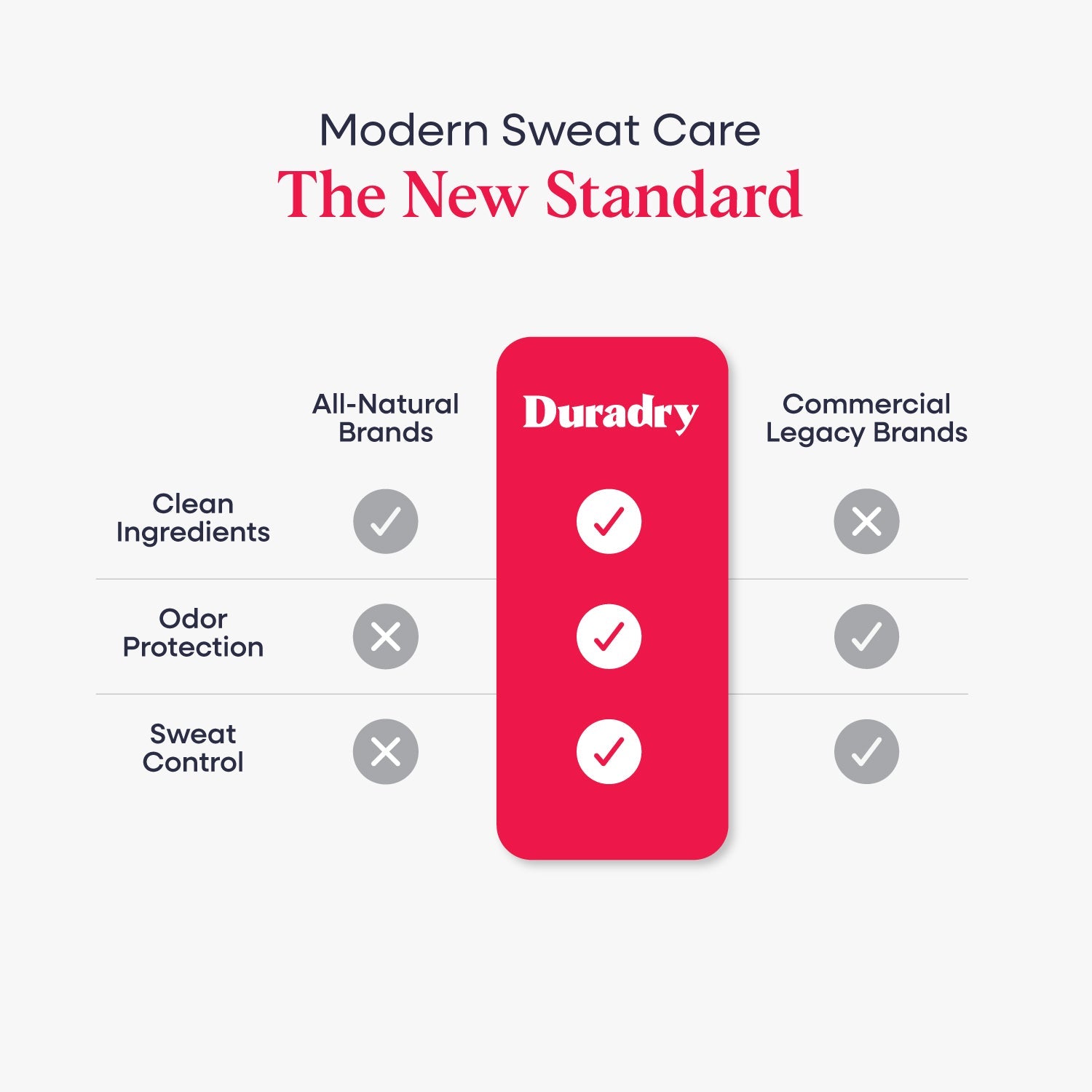 Duradry Sweat Control Duo kit with deodorant and antiperspirant for effective sweat management and odor control.