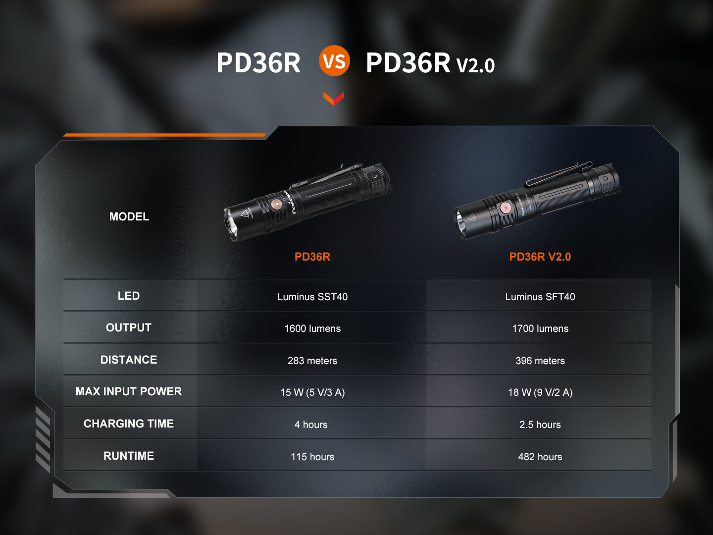 Fenix PD36R V2 Compact Rechargeable Tactical Flashlight - 1700 Lumens - We The Collective