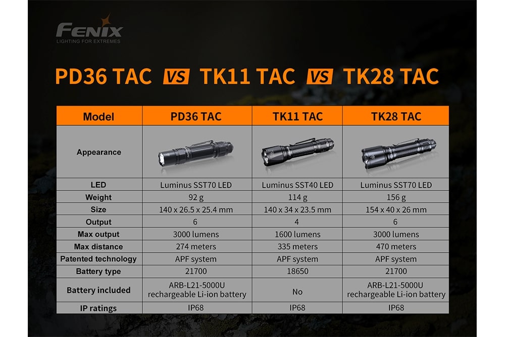 Fenix PD36 TAC tactical flashlight with 3000 lumens, showcasing size comparison and design features.