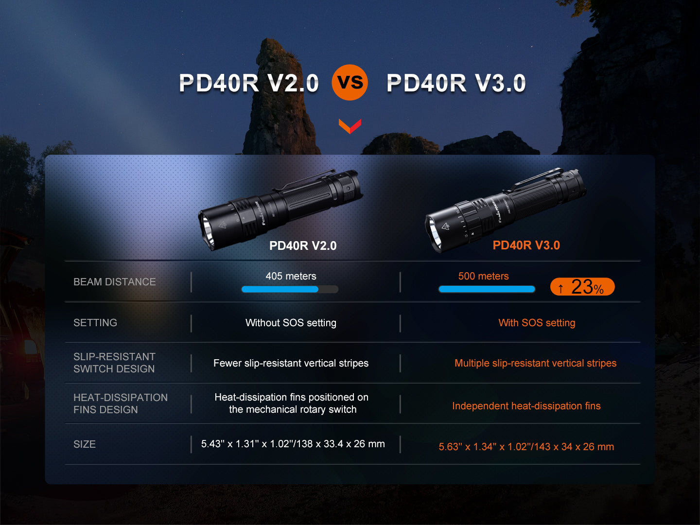 Fenix PD40R V3 tactical flashlight with a sleek design, showcasing its durable body and bright LED light.