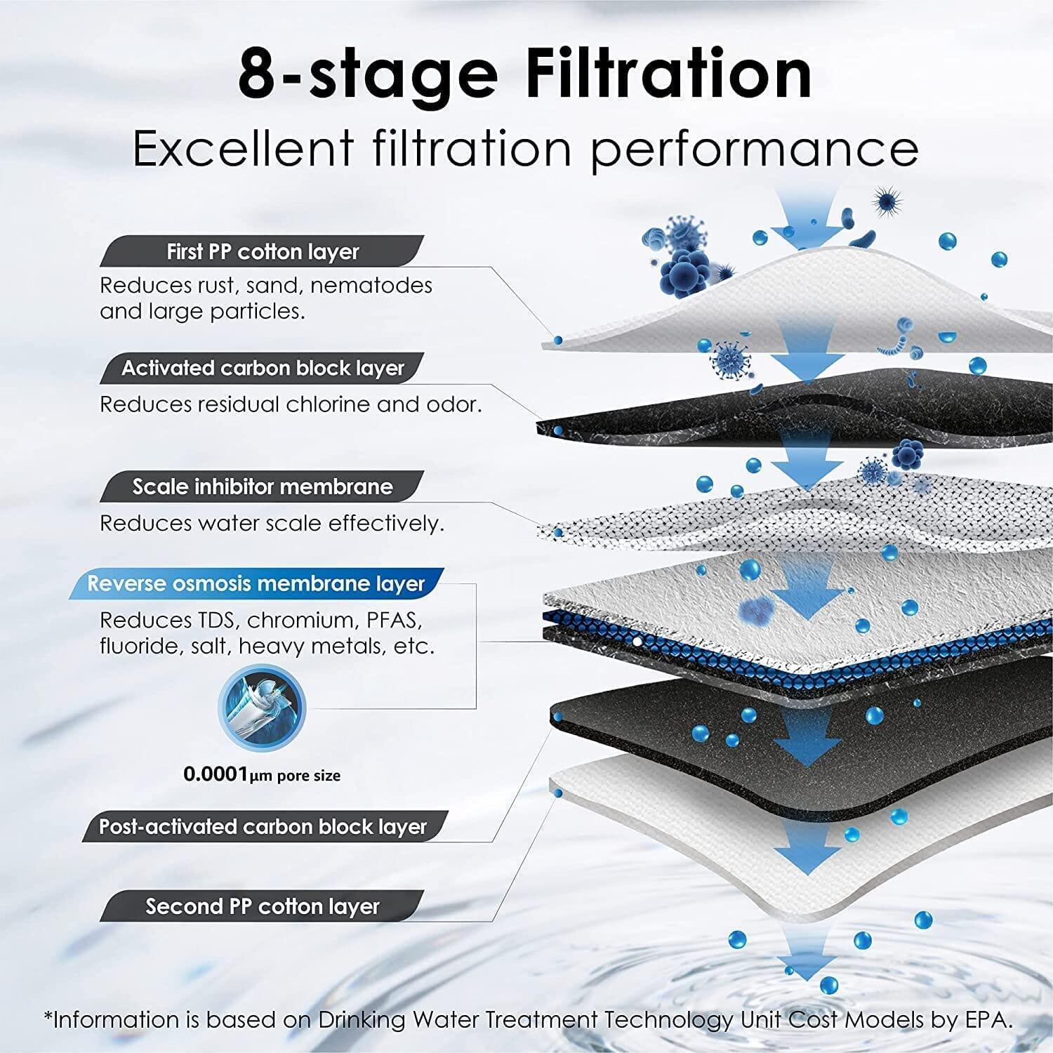Waterdrop G3P600 reverse osmosis system by Green Vista Living, NSF/ANSI certified water filtration unit with multiple filter stages.