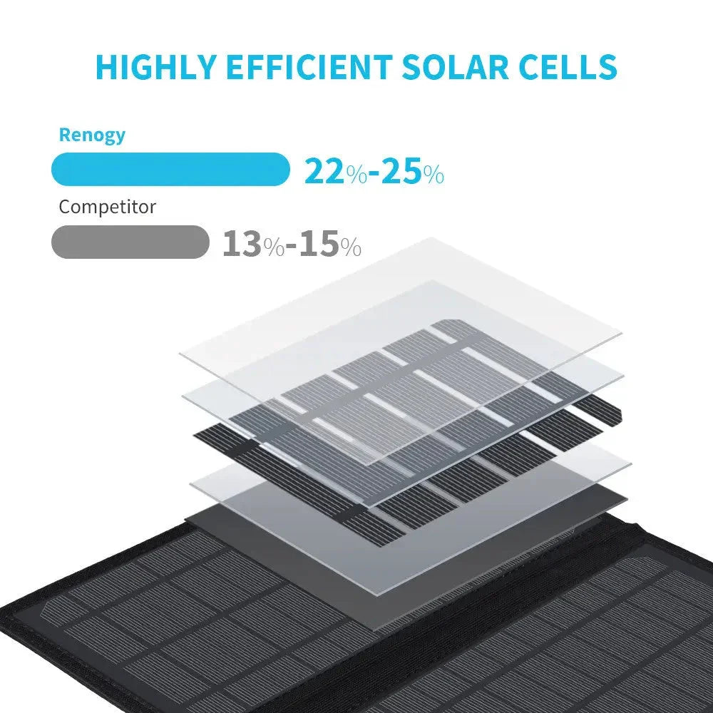 Renogy E.FLEX 21 Portable Solar Panel - We The Collective