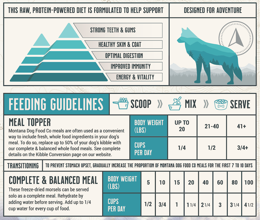 Feeding guidelines for Montana Dog Food Co's grain-free Surf & Turf freeze-dried raw dog food meal and topper.