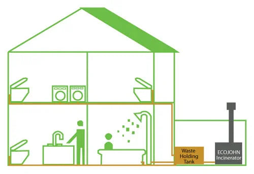 SepticJohn - Septic Alternative Wastewater Incinerator - OVERLANDERS Outfitter