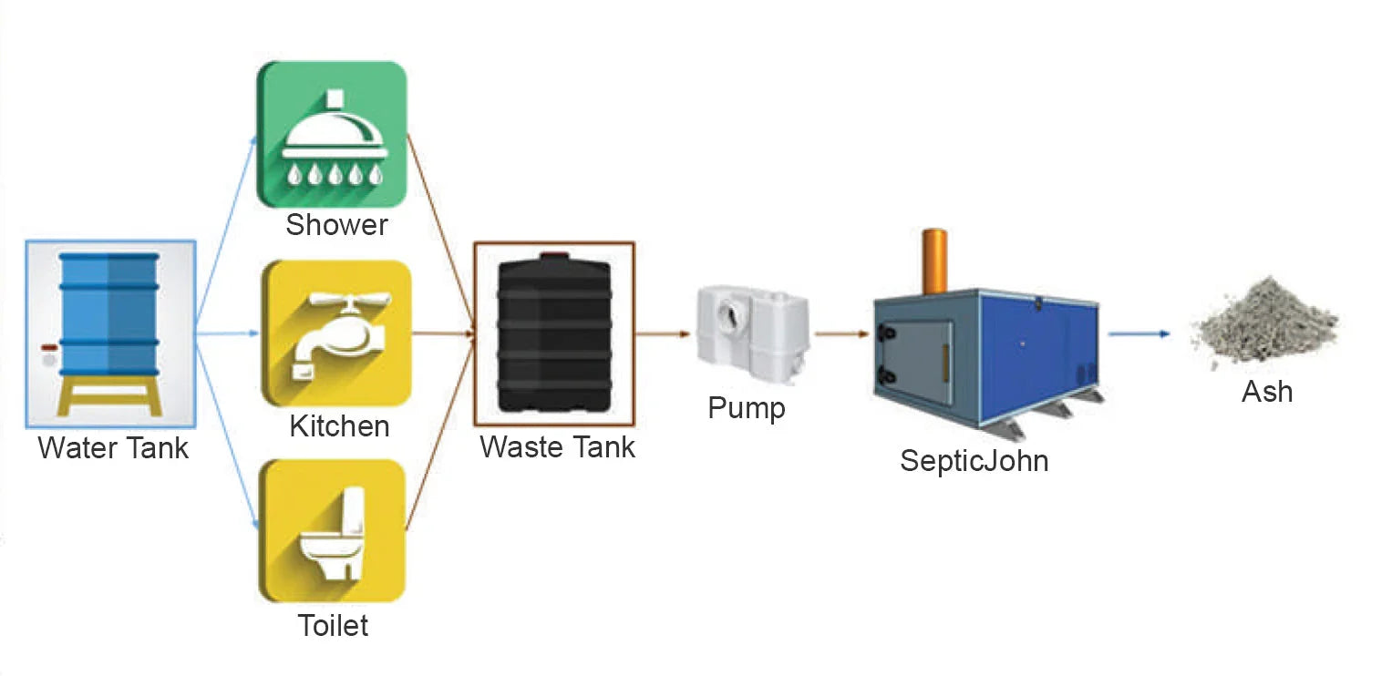 SepticJohn - Septic Alternative Wastewater Incinerator - OVERLANDERS Outfitter