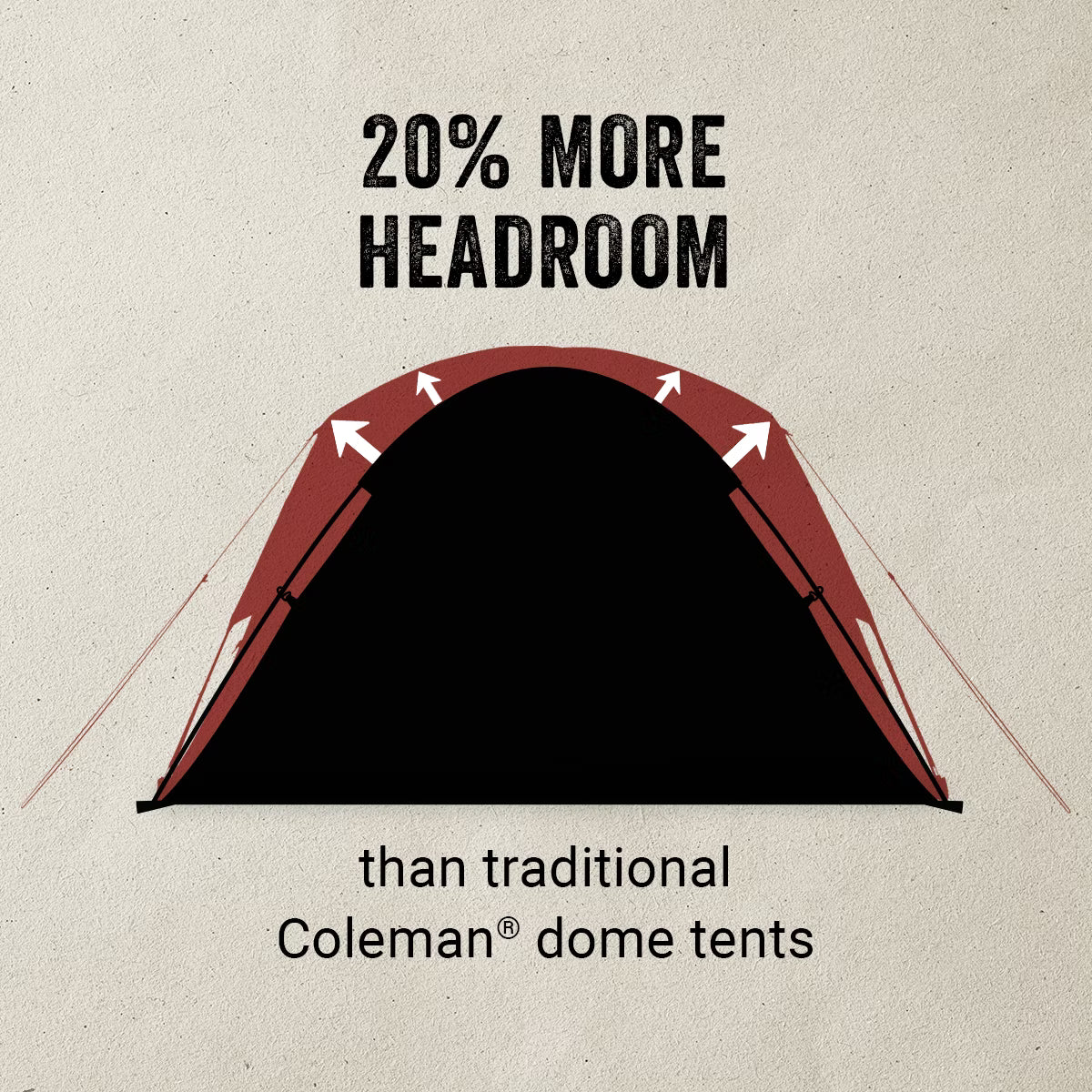 Coleman tent with text indicating 20% more headroom than traditional tents on a beige background.