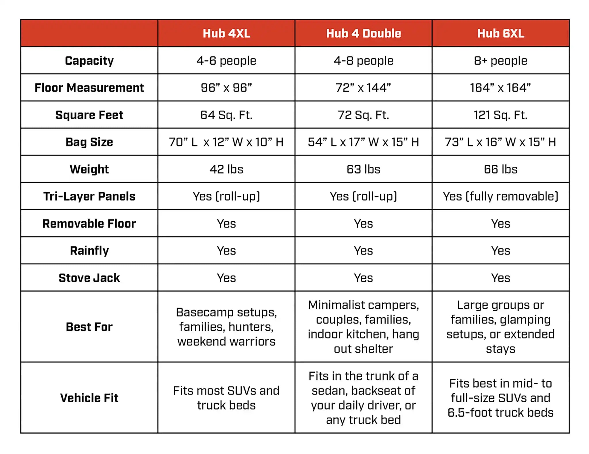 Freespirit Recreation Hub 6XL tent comparison chart showcasing features and dimensions for camping enthusiasts.