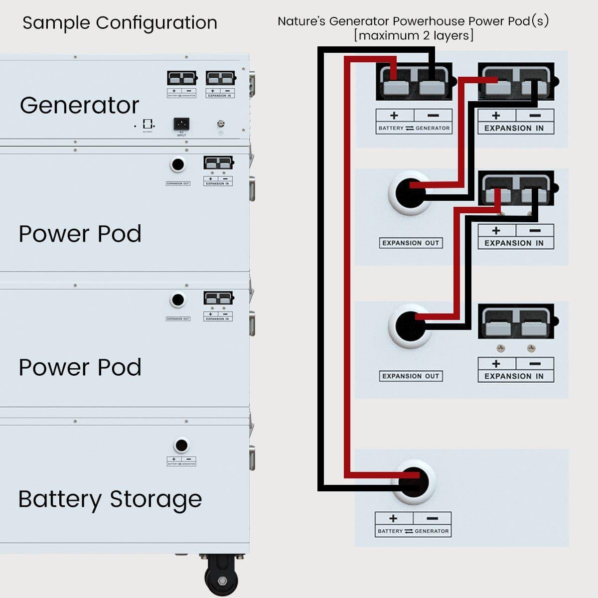 Nature's Generator Powerhouse Power Addition, portable backup power unit with digital display and multiple outlets for reliable energy.