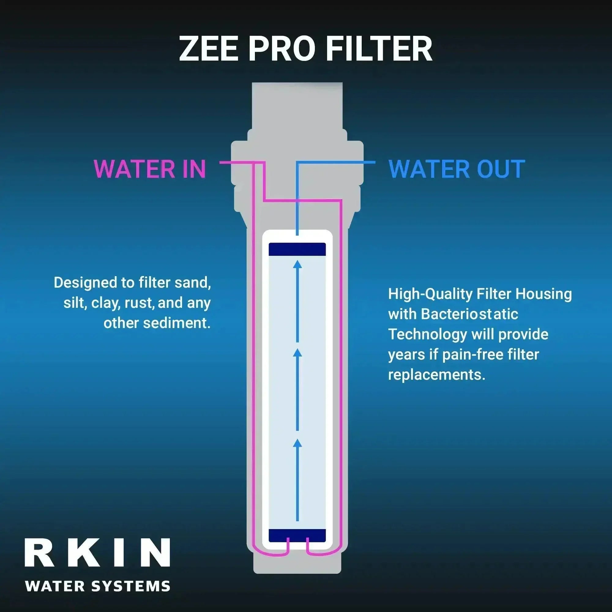 RKIN - OnliSoft Salt-Free Water Softener System - OVERLANDERS Outfitter
