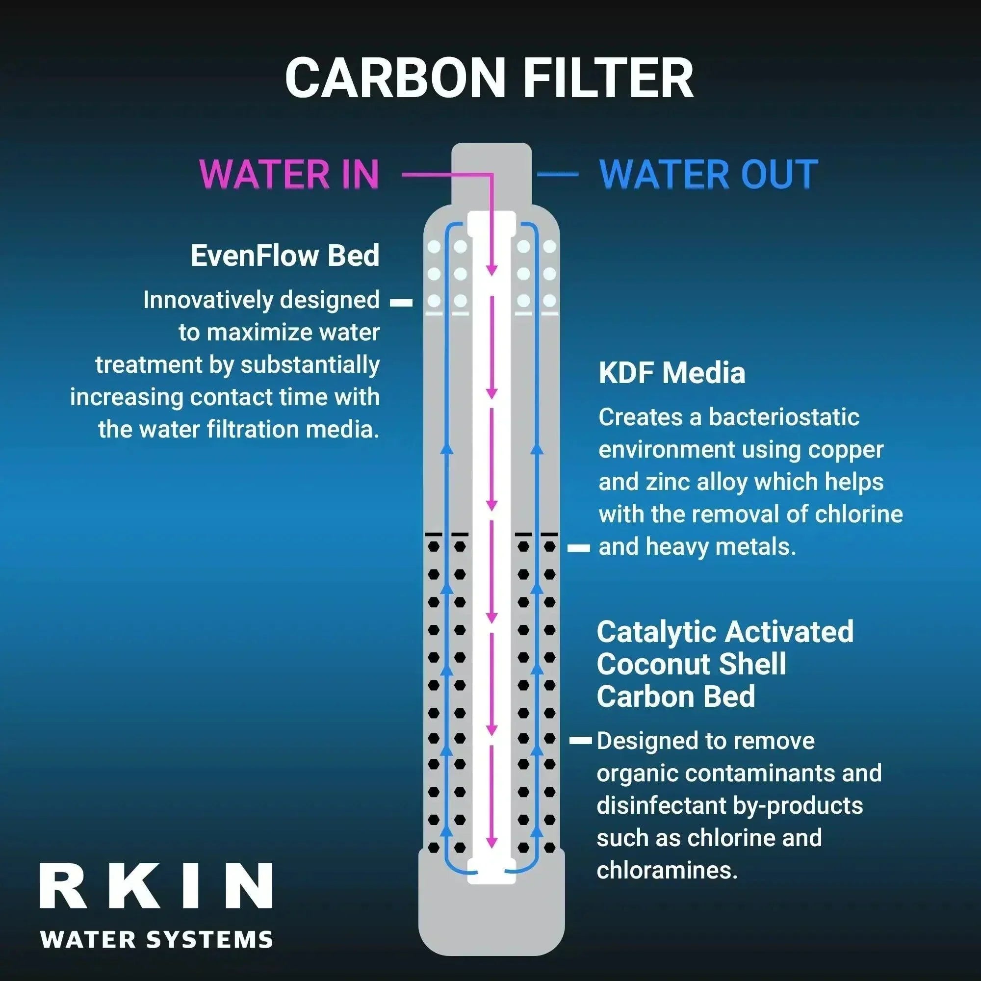 RKIN salt-based water softener and whole house carbon filter system by Green Vista Living, installed for comprehensive water treatment.