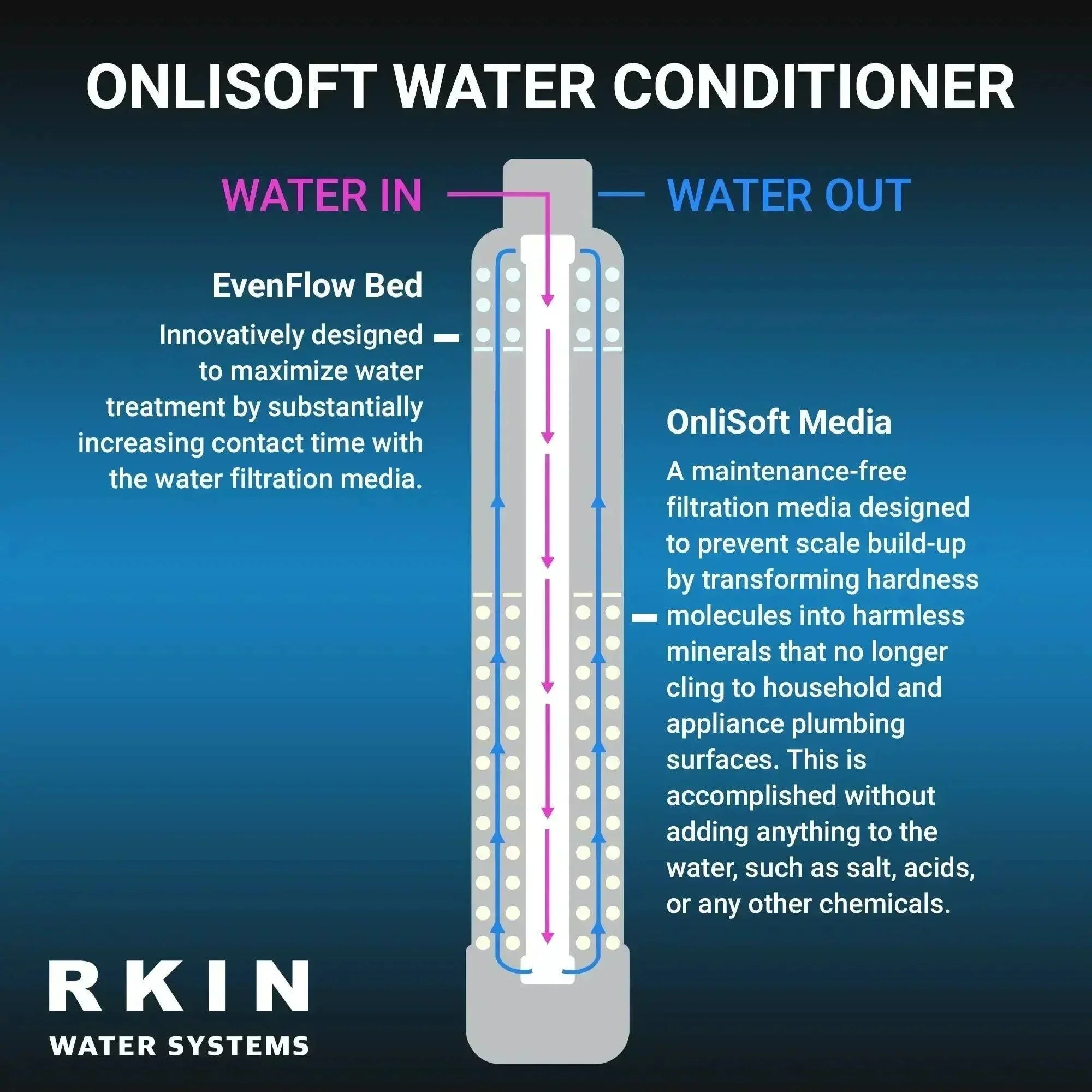 Green Vista Living salt-free water softener and well water filter combo for whole house water treatment system.